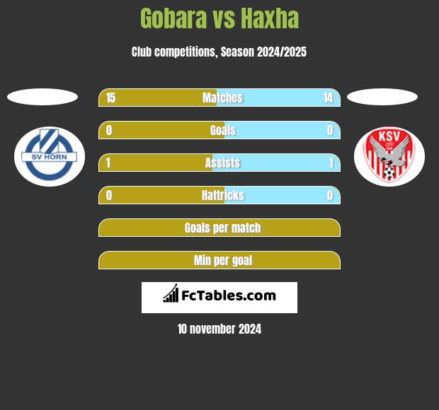 Gobara vs Haxha h2h player stats