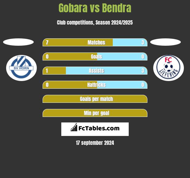 Gobara vs Bendra h2h player stats