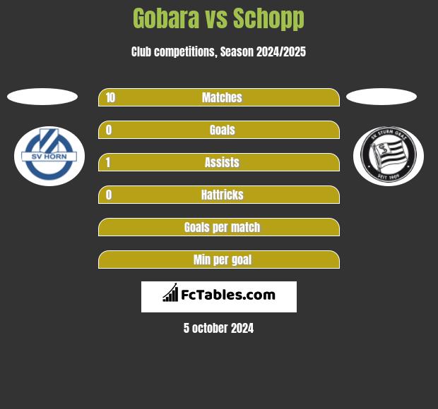 Gobara vs Schopp h2h player stats