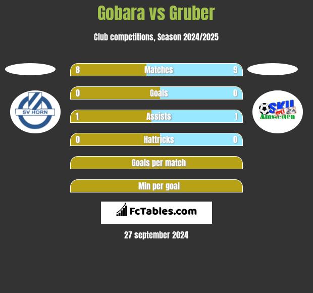 Gobara vs Gruber h2h player stats