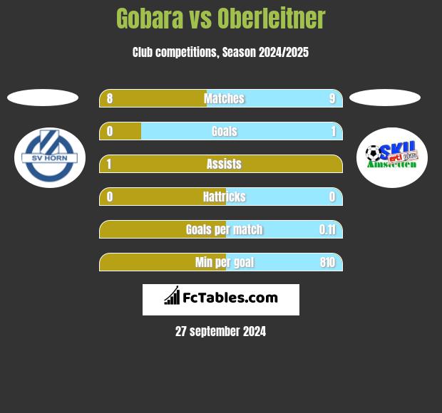 Gobara vs Oberleitner h2h player stats