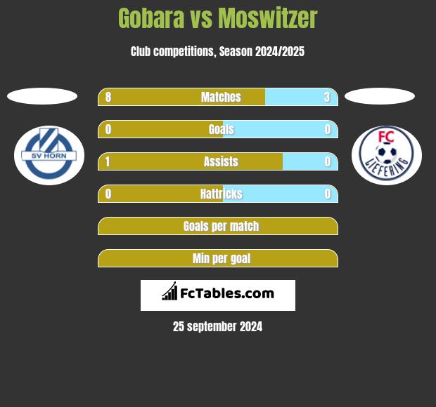 Gobara vs Moswitzer h2h player stats