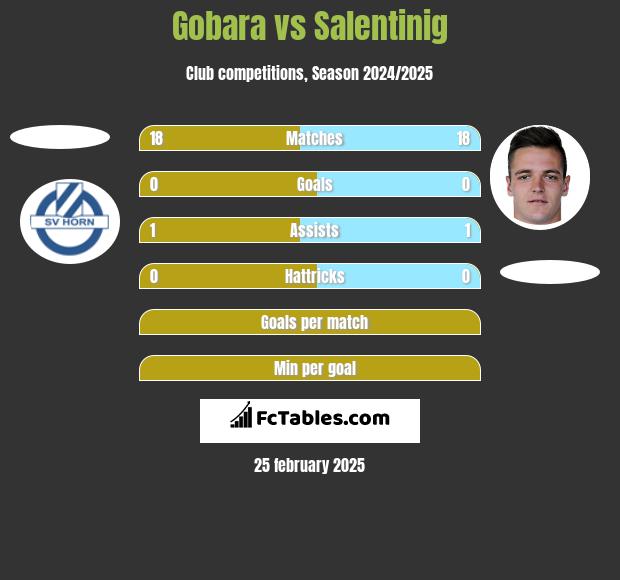 Gobara vs Salentinig h2h player stats