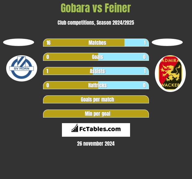 Gobara vs Feiner h2h player stats