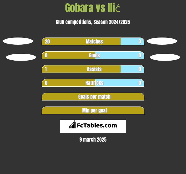 Gobara vs Ilić h2h player stats