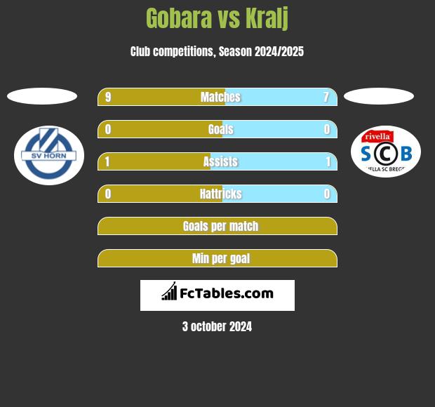 Gobara vs Kralj h2h player stats