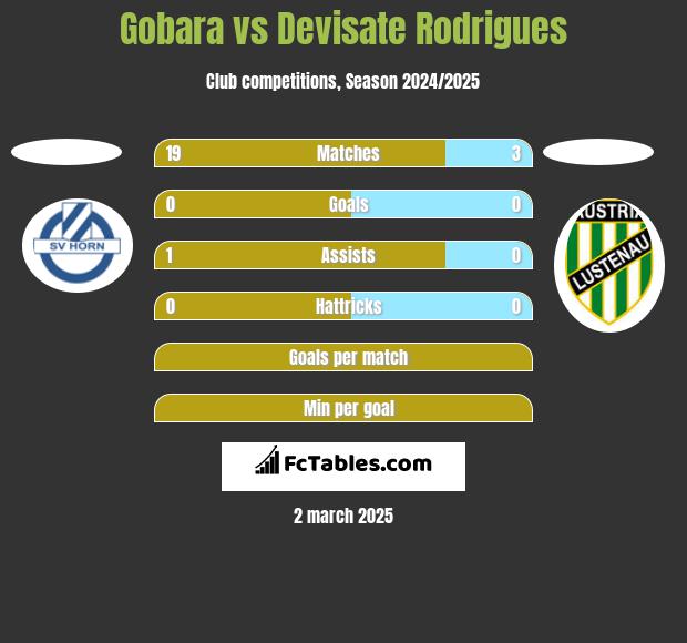 Gobara vs Devisate Rodrigues h2h player stats