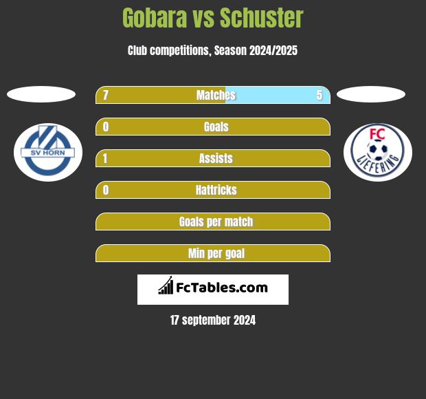 Gobara vs Schuster h2h player stats