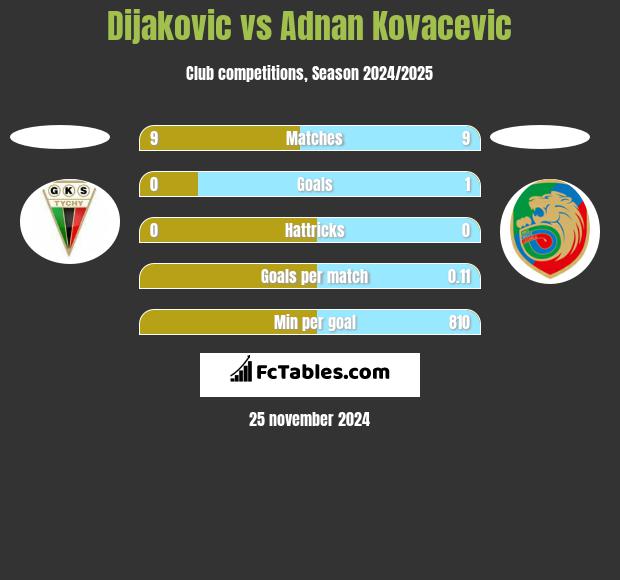 Dijakovic vs Adnan Kovacevic h2h player stats