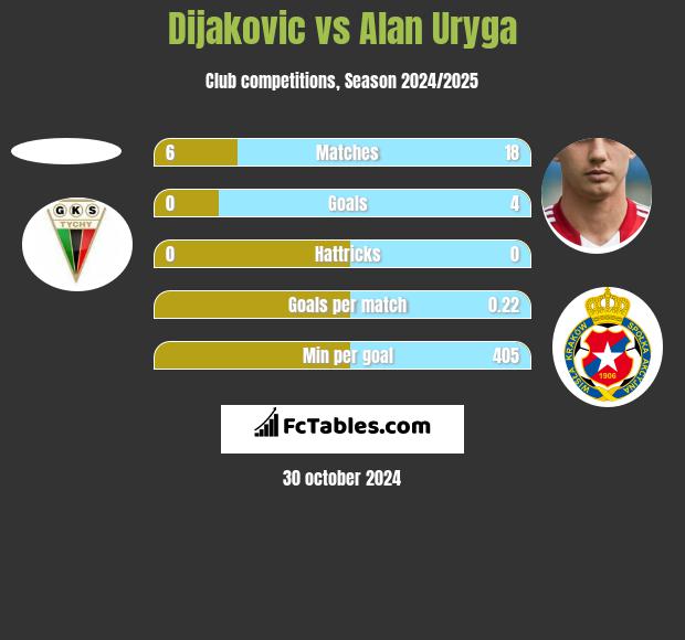 Dijakovic vs Alan Uryga h2h player stats