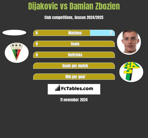 Dijakovic vs Damian Zbozień h2h player stats