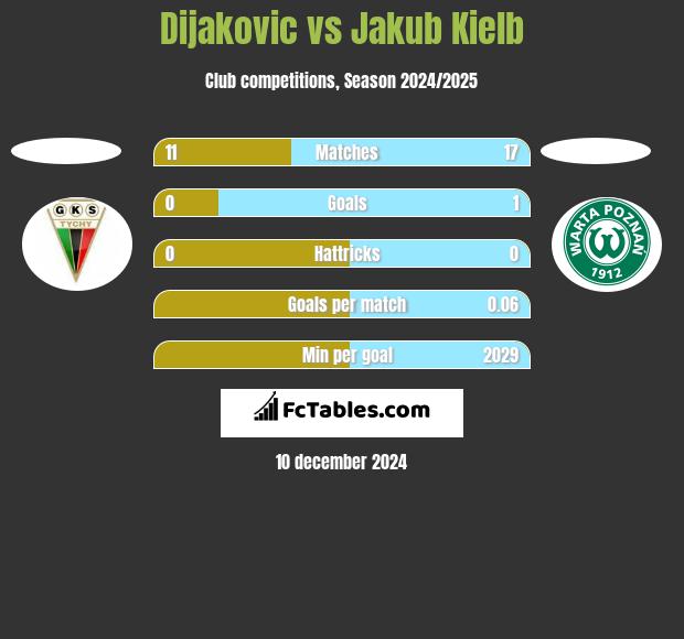 Dijakovic vs Jakub Kiełb h2h player stats