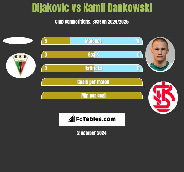 Dijakovic vs Kamil Dankowski h2h player stats