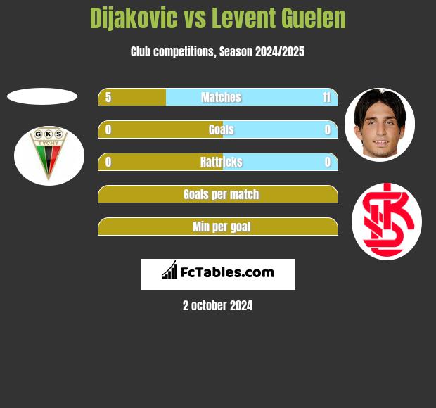 Dijakovic vs Levent Guelen h2h player stats