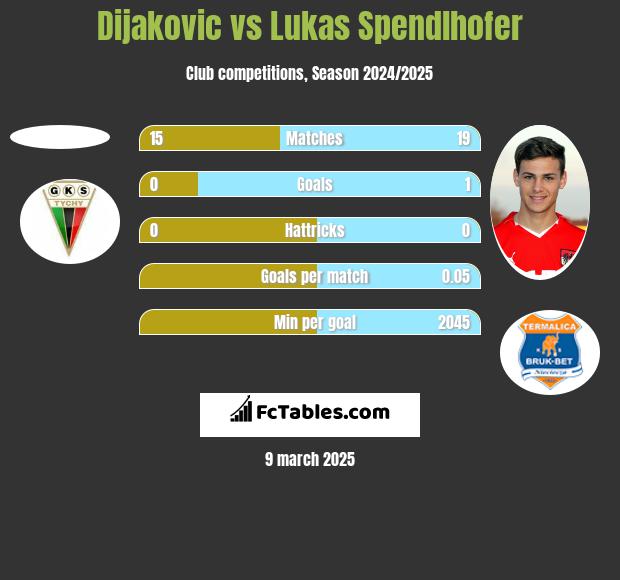 Dijakovic vs Lukas Spendlhofer h2h player stats