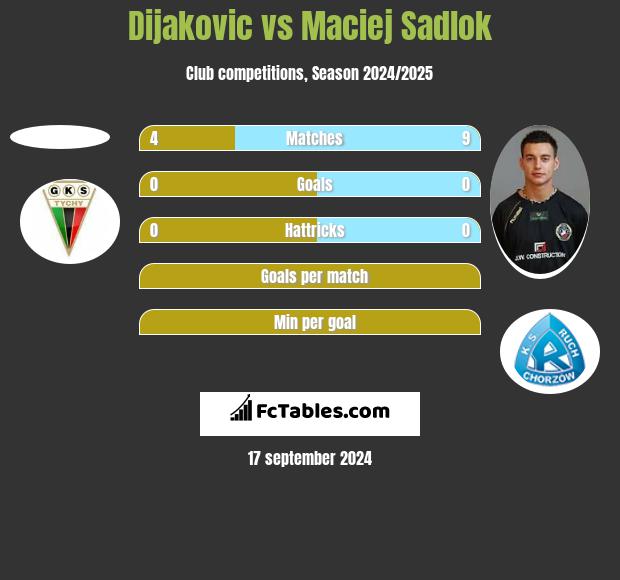 Dijakovic vs Maciej Sadlok h2h player stats