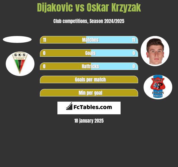 Dijakovic vs Oskar Krzyzak h2h player stats