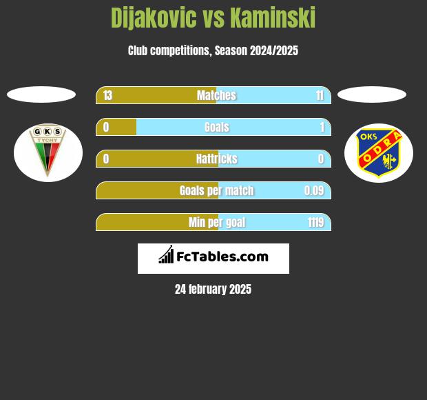 Dijakovic vs Kaminski h2h player stats