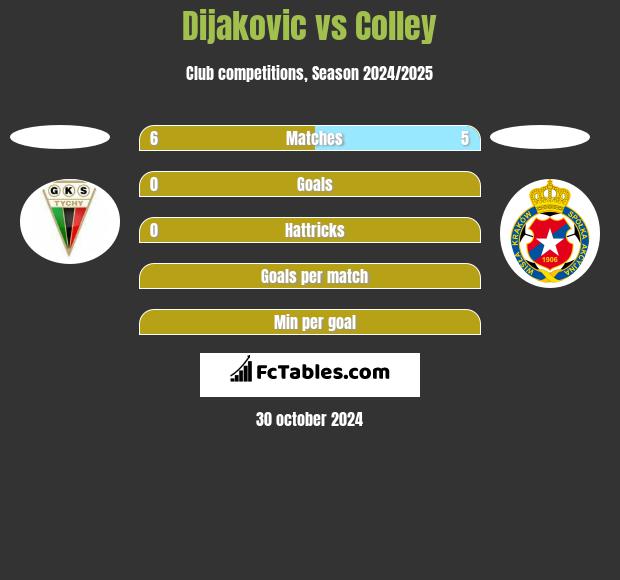 Dijakovic vs Colley h2h player stats