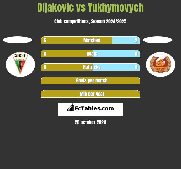 Dijakovic vs Yukhymovych h2h player stats