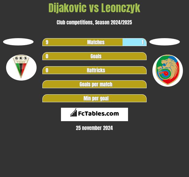 Dijakovic vs Leonczyk h2h player stats