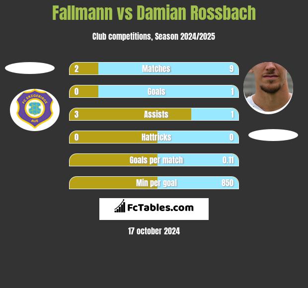 Fallmann vs Damian Rossbach h2h player stats