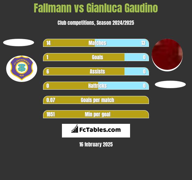 Fallmann vs Gianluca Gaudino h2h player stats