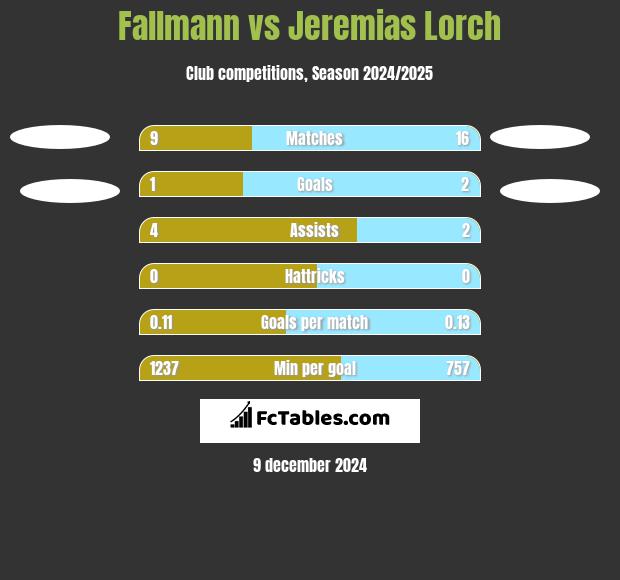 Fallmann vs Jeremias Lorch h2h player stats