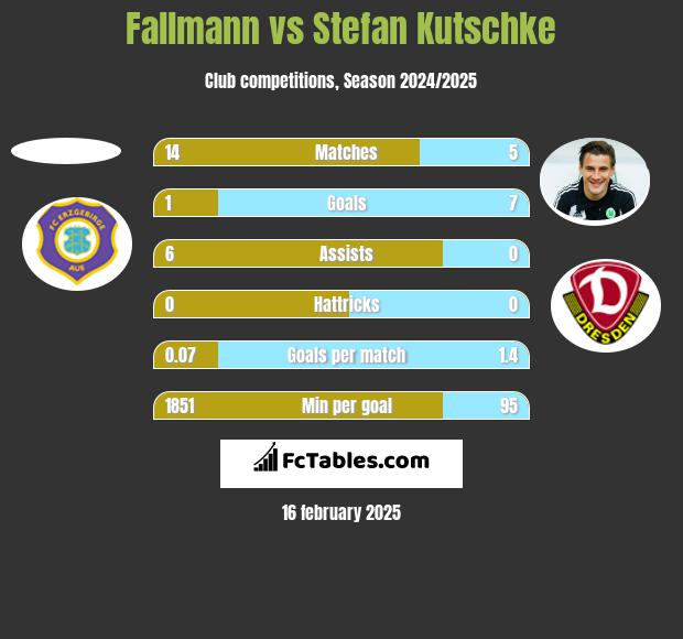 Fallmann vs Stefan Kutschke h2h player stats