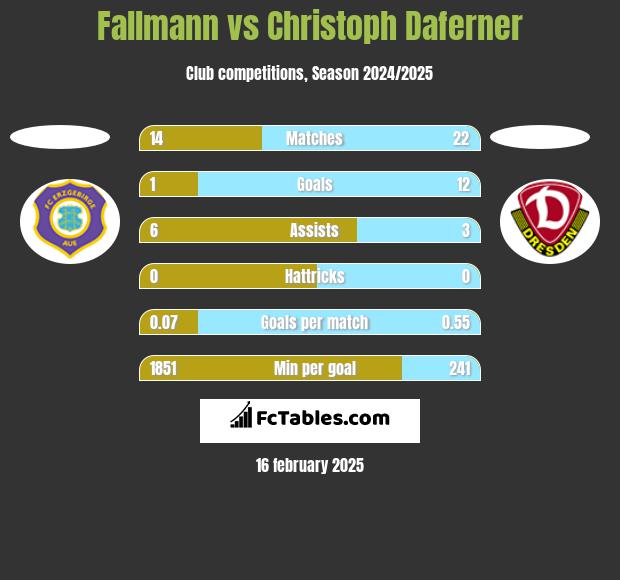 Fallmann vs Christoph Daferner h2h player stats