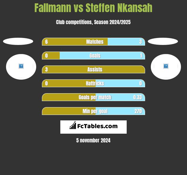 Fallmann vs Steffen Nkansah h2h player stats