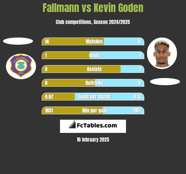 Fallmann vs Kevin Goden h2h player stats