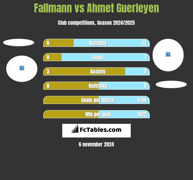 Fallmann vs Ahmet Guerleyen h2h player stats