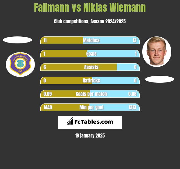 Fallmann vs Niklas Wiemann h2h player stats