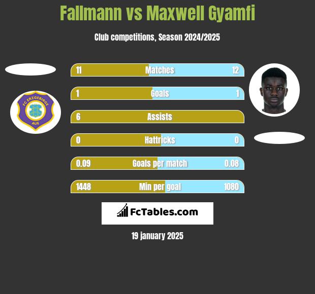 Fallmann vs Maxwell Gyamfi h2h player stats