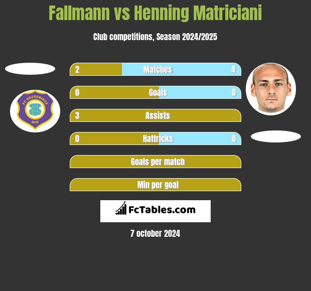 Fallmann vs Henning Matriciani h2h player stats