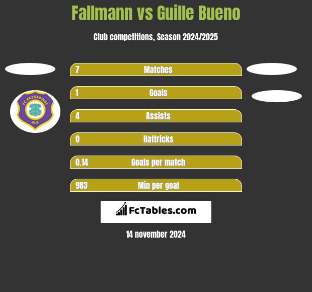 Fallmann vs Guille Bueno h2h player stats