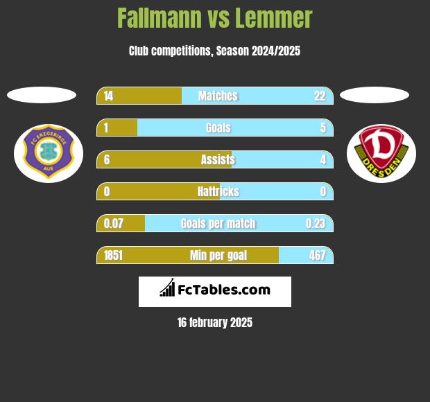 Fallmann vs Lemmer h2h player stats