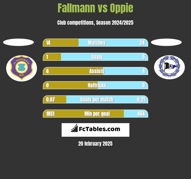 Fallmann vs Oppie h2h player stats