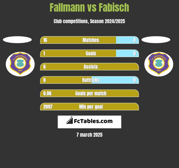 Fallmann vs Fabisch h2h player stats