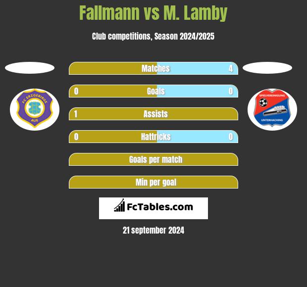 Fallmann vs M. Lamby h2h player stats