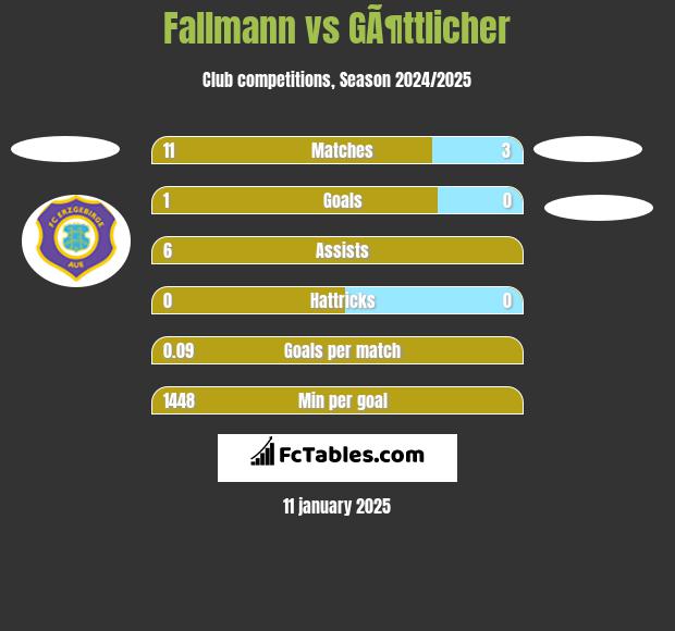 Fallmann vs GÃ¶ttlicher h2h player stats