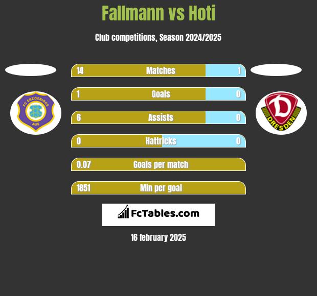 Fallmann vs Hoti h2h player stats