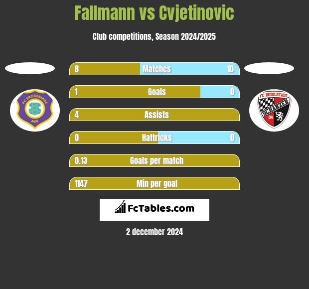 Fallmann vs Cvjetinovic h2h player stats