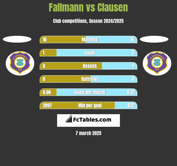 Fallmann vs Clausen h2h player stats