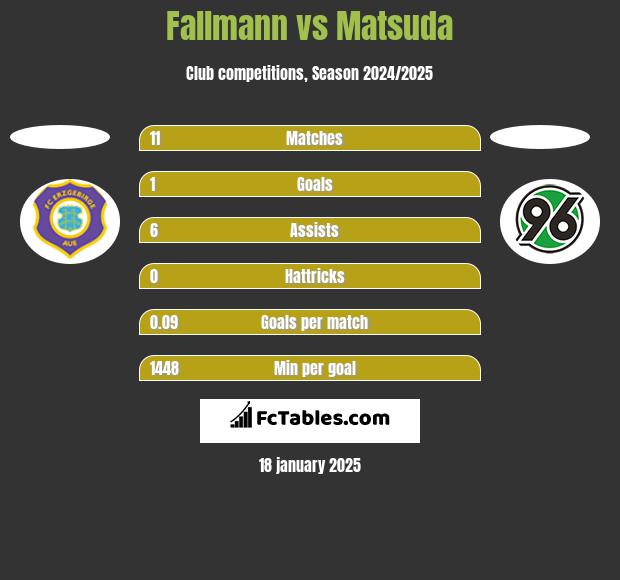 Fallmann vs Matsuda h2h player stats