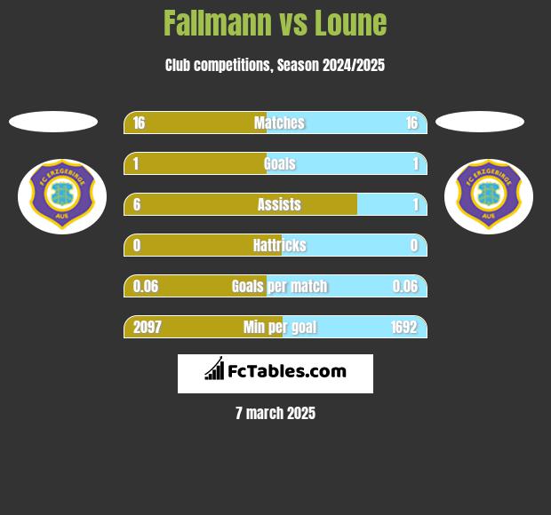 Fallmann vs Loune h2h player stats