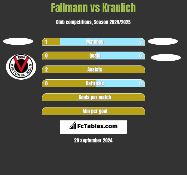 Fallmann vs Kraulich h2h player stats