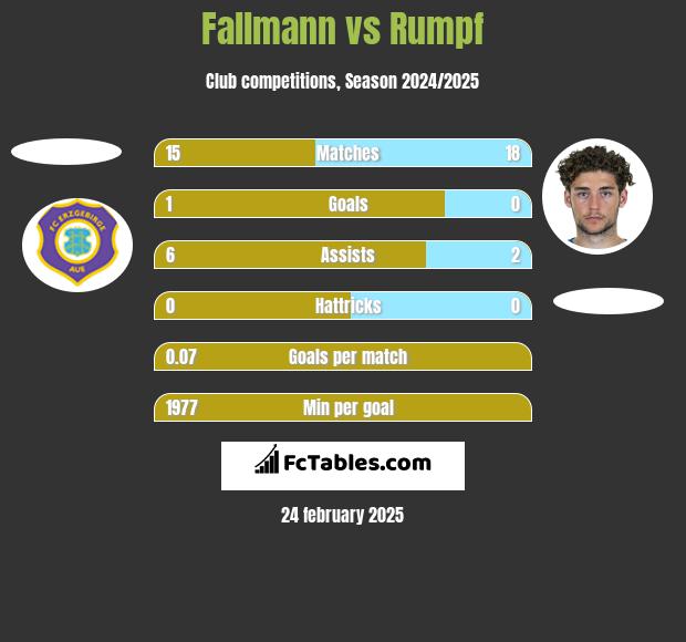 Fallmann vs Rumpf h2h player stats