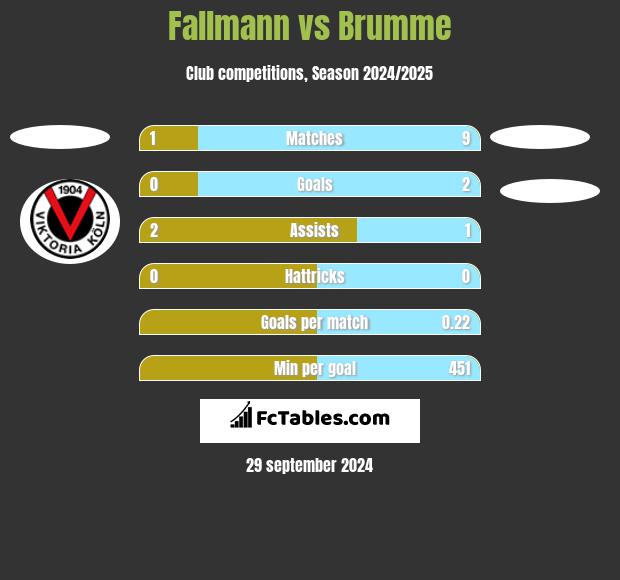 Fallmann vs Brumme h2h player stats